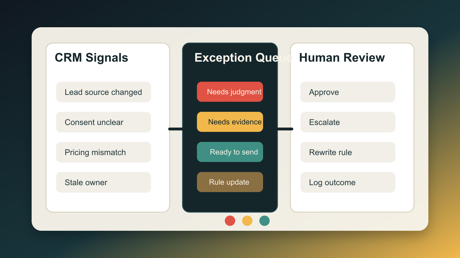 The Exception Queue Is the AI Agent Interface - Expert insights on AI Strategy by Ben Laube