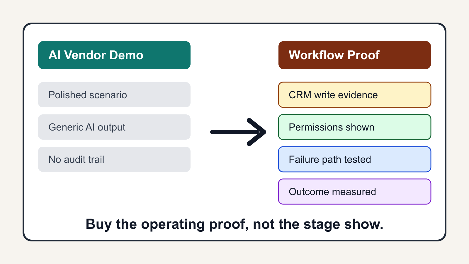 Ask AI Vendors for Workflow Proof, Not Another Demo - Expert insights on AI Strategy by Ben Laube