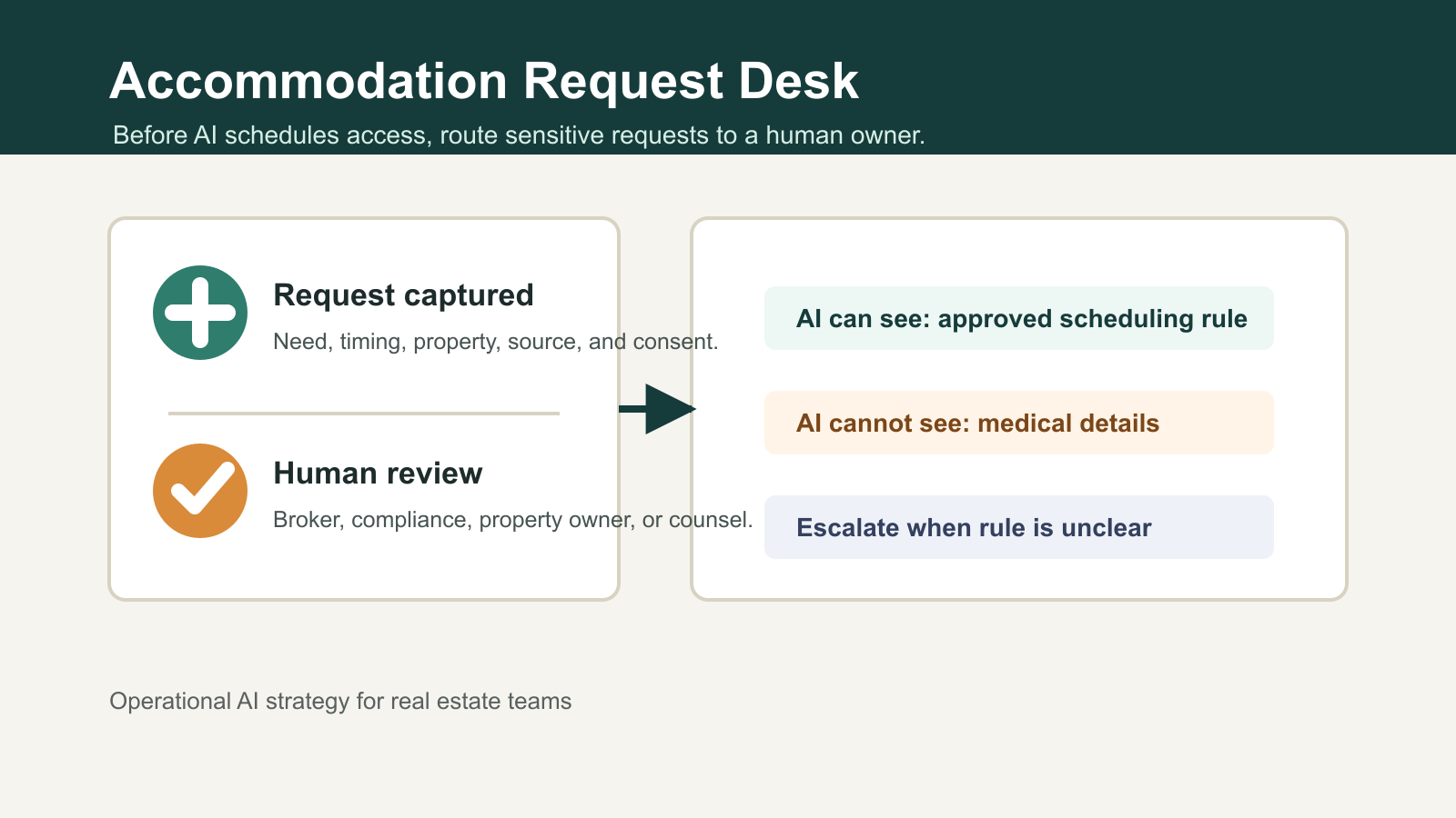 Build an Accommodation Request Desk Before AI Schedules Showings - Expert insights on AI Strategy by Ben Laube