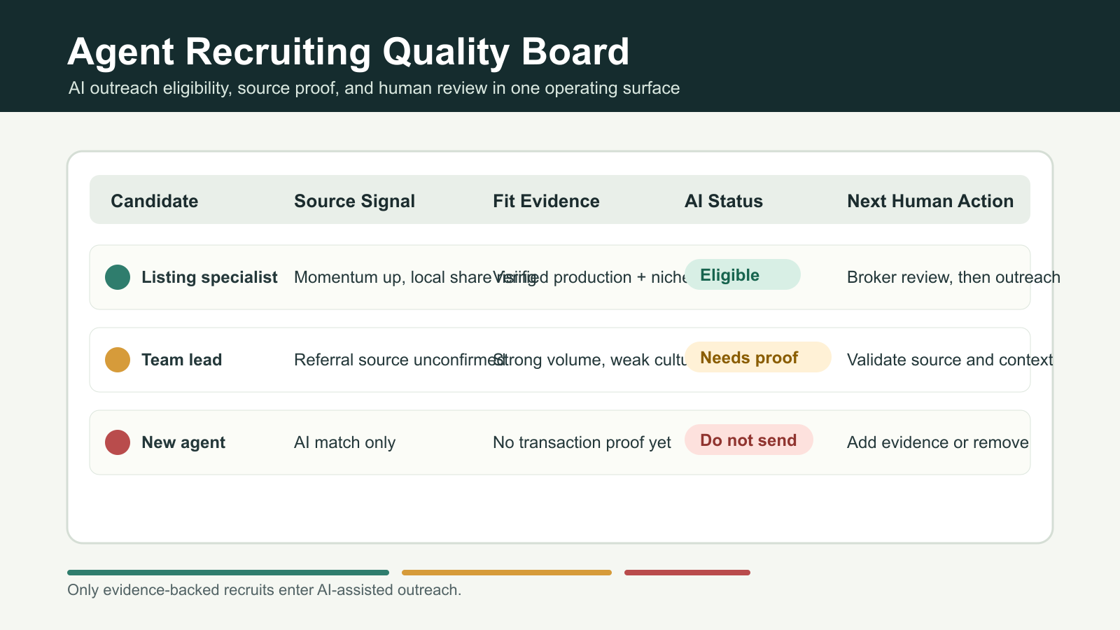 Build an Agent Recruiting Quality Board Before AI Sends Outreach - Expert insights on Business by Ben Laube