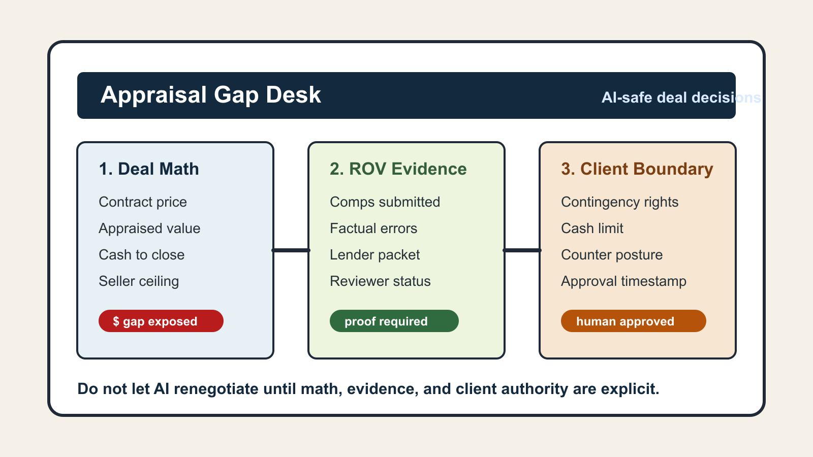 Build an Appraisal Gap Desk Before AI Renegotiates Deals - Expert insights on Real Estate by Ben Laube