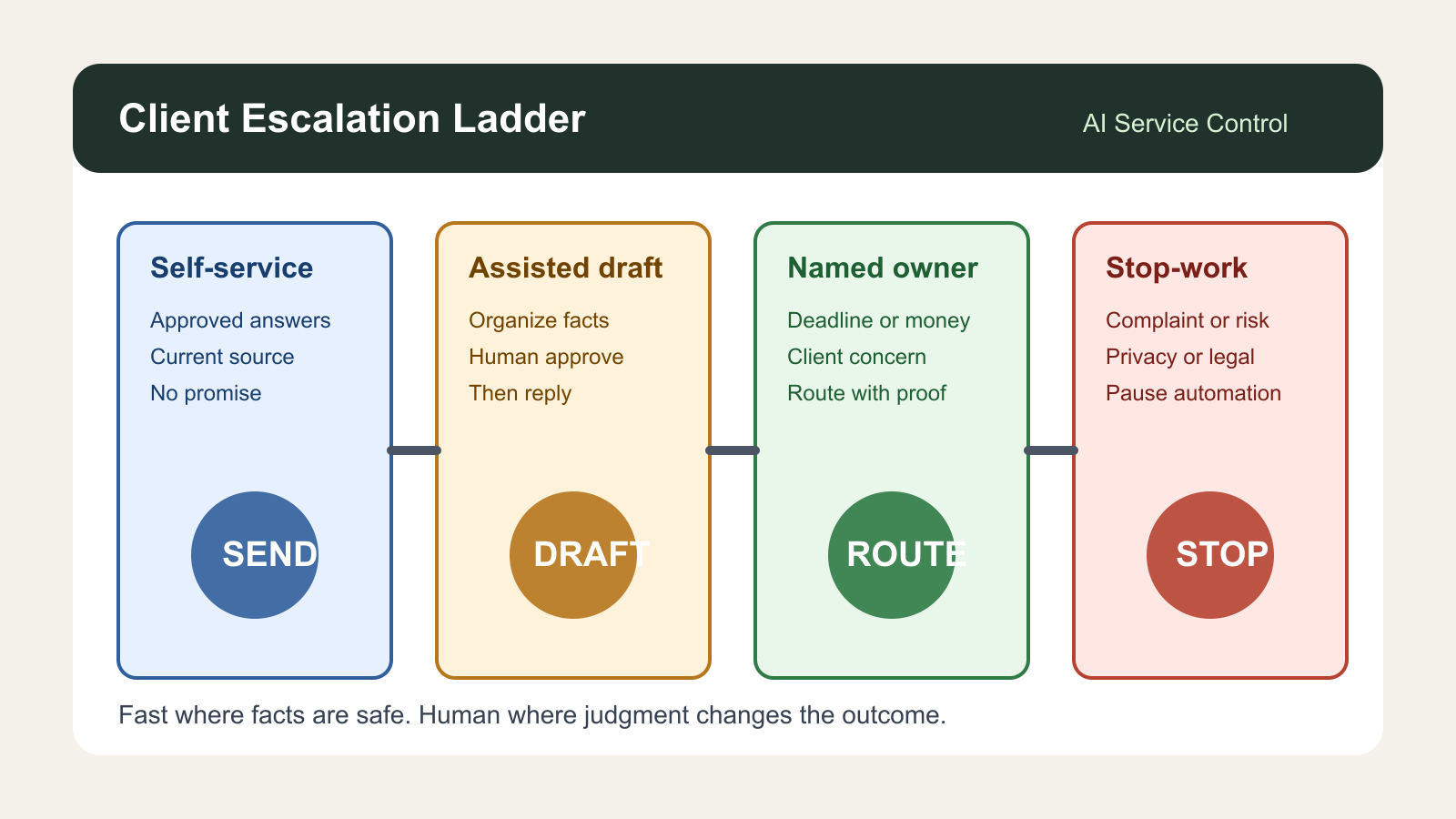Build a Client Escalation Ladder Before AI Handles Service Replies - Expert insights on AI Strategy by Ben Laube