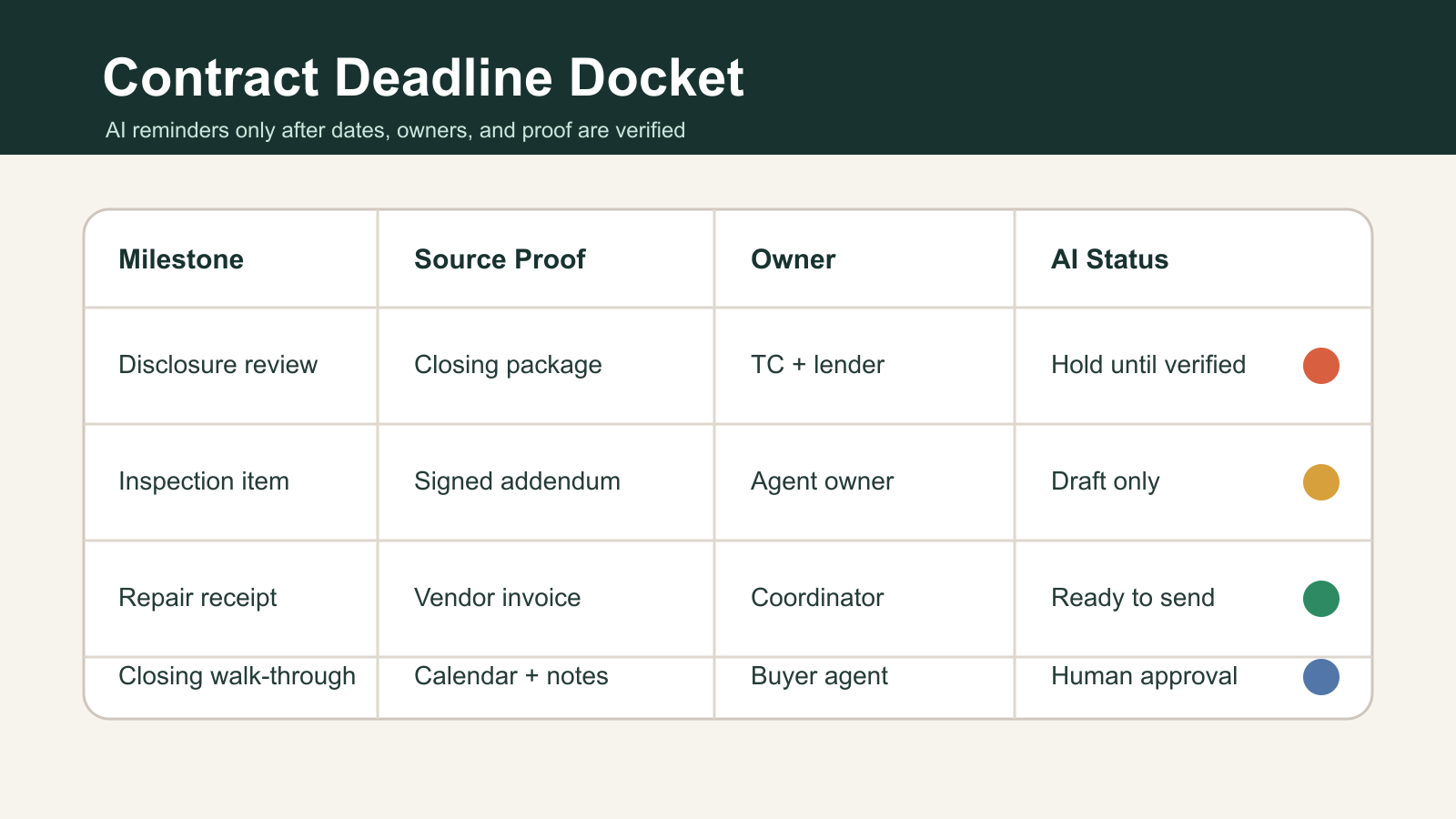 Build a Contract Deadline Docket Before AI Sends Transaction Reminders - Expert insights on Real Estate by Ben Laube