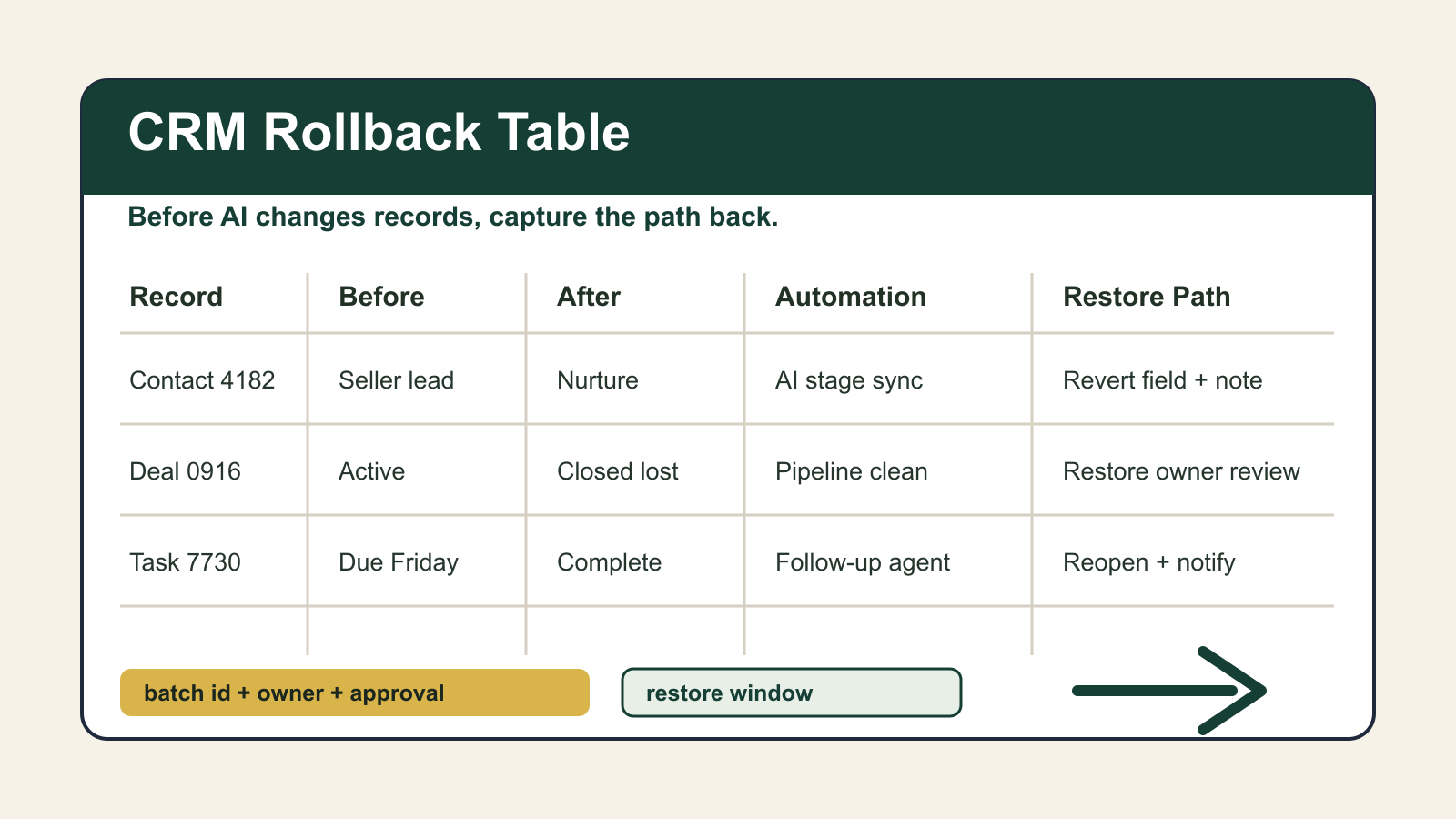 Build a CRM Rollback Table Before AI Changes Records - Expert insights on AI Strategy by Ben Laube