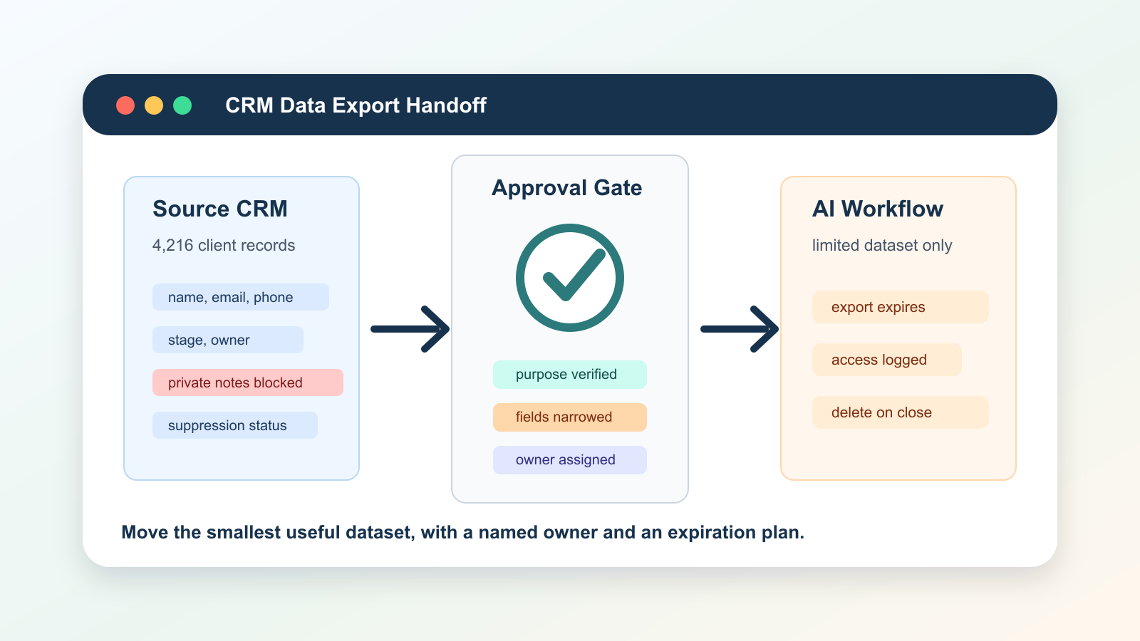 Build a Data Export Handoff Before AI Moves CRM Records - Expert insights on AI Strategy by Ben Laube