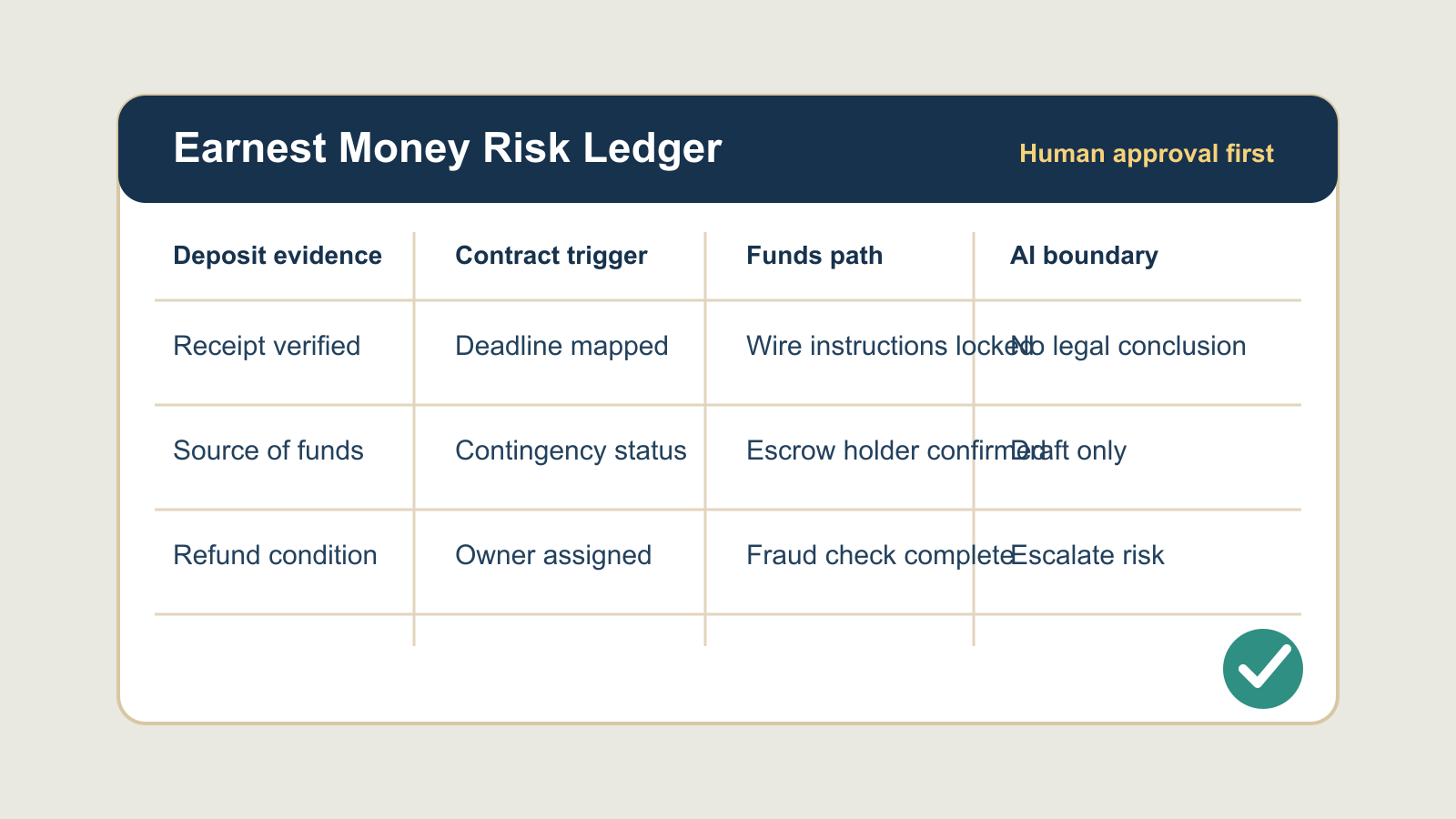 Build an Earnest Money Risk Ledger Before AI Explains Deposits - Expert insights on Real Estate by Ben Laube