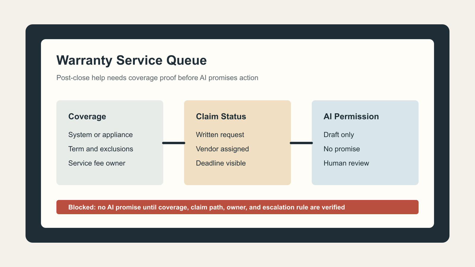 Build a Home Warranty Service Queue Before AI Promises Help - Expert insights on Real Estate by Ben Laube