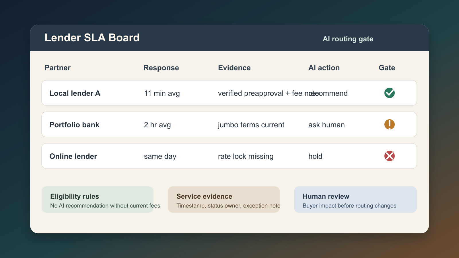 Build a Lender SLA Board Before AI Recommends Financing Partners - Expert insights on Real Estate by Ben Laube