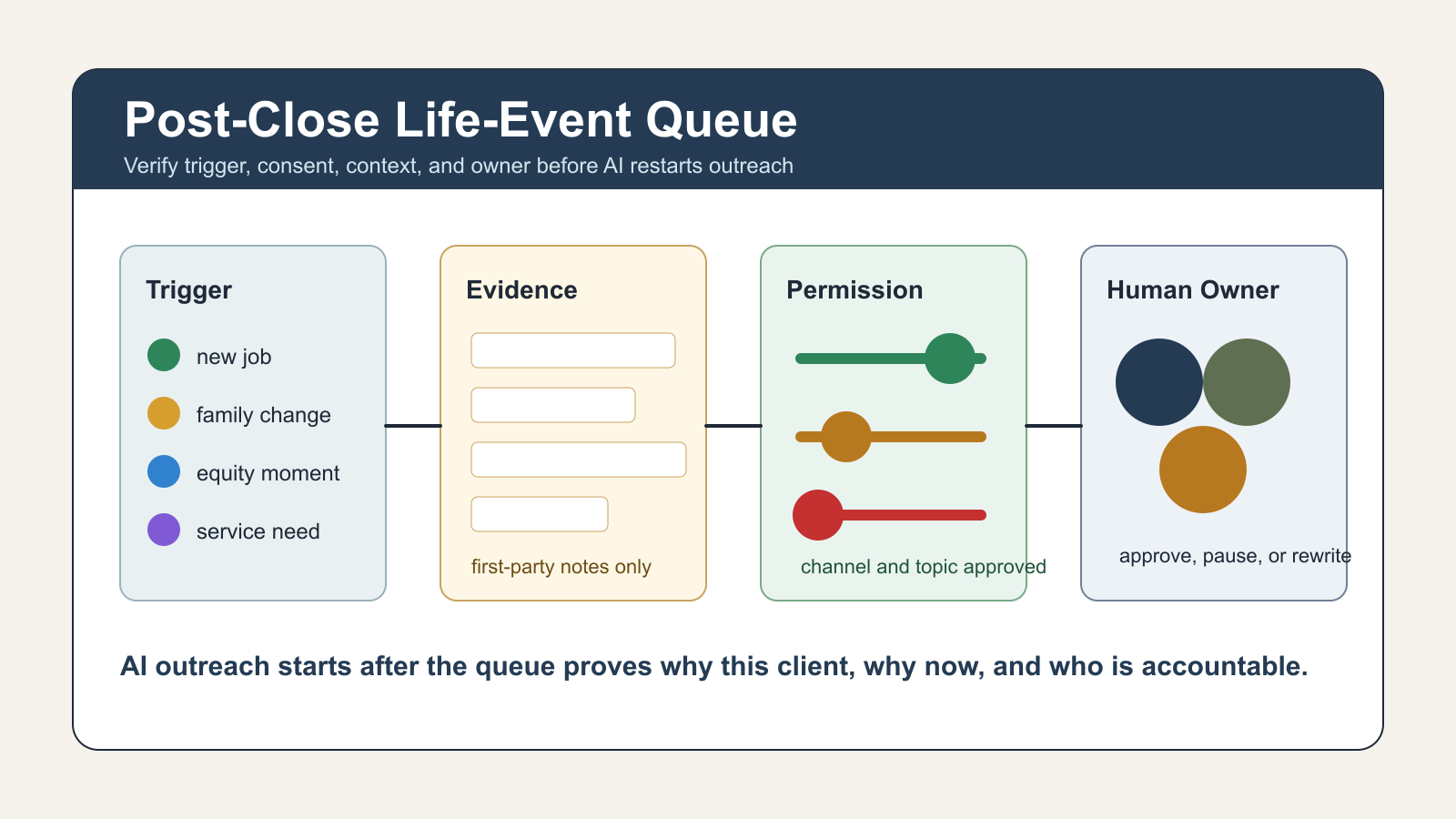 Build a Life-Event Queue Before AI Restarts Past-Client Outreach - Expert insights on Real Estate by Ben Laube