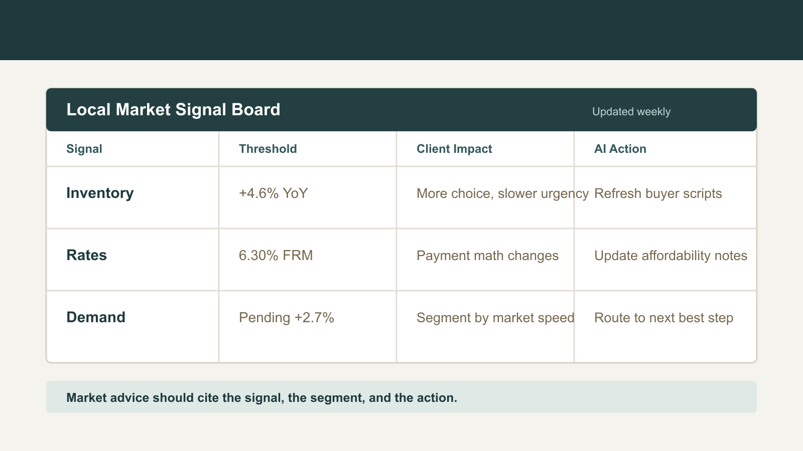 Build a Market Signal Board Before AI Writes Local Advice - Expert insights on Real Estate by Ben Laube