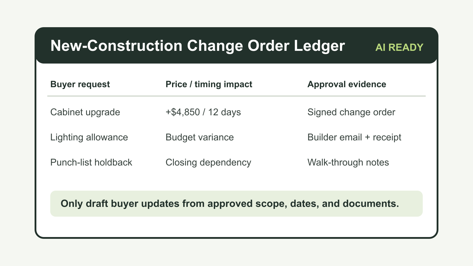 Build a New-Construction Change Order Ledger Before AI Updates Buyers - Expert insights on Real Estate by Ben Laube