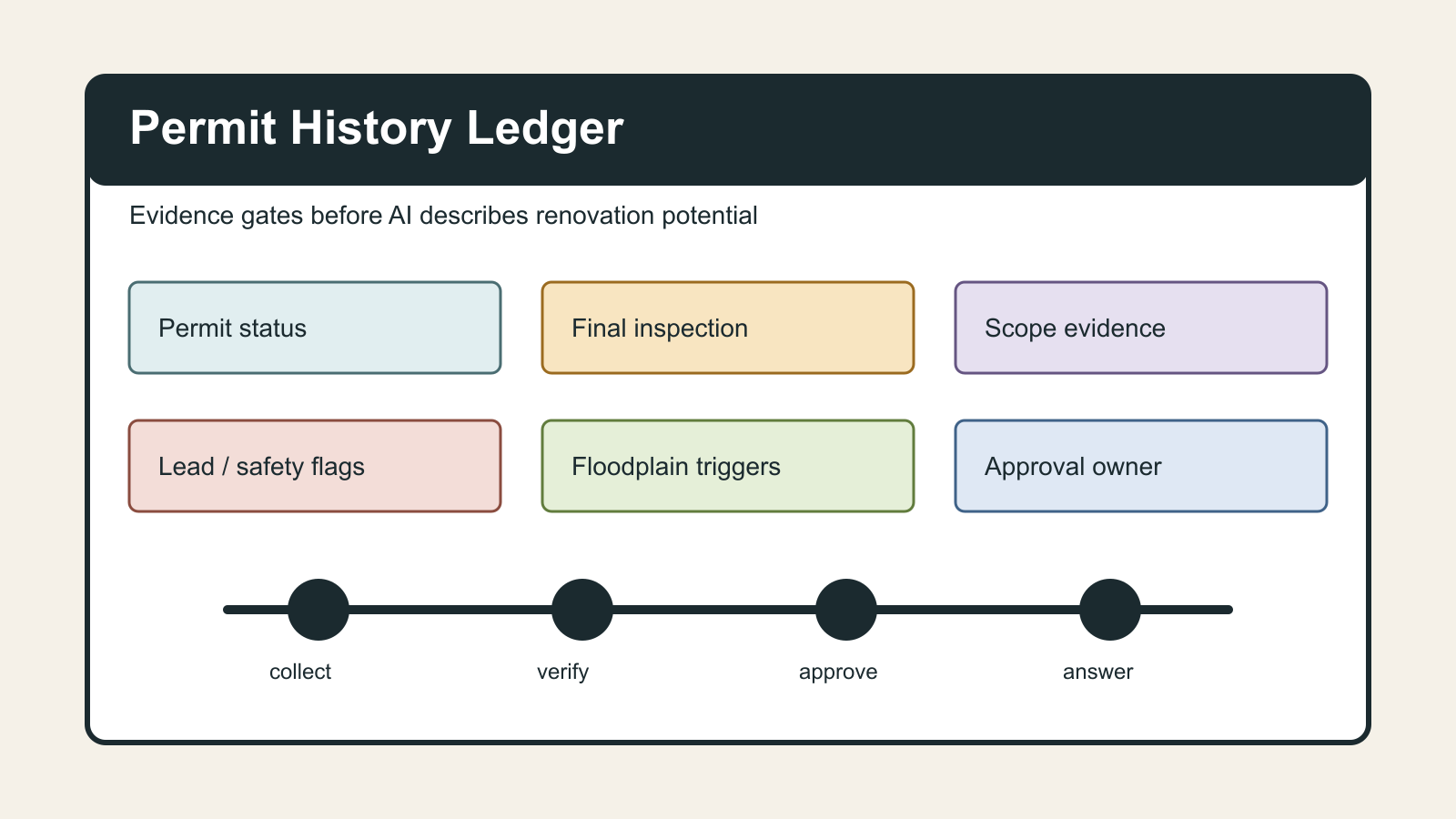 Build a Permit History Ledger Before AI Describes Renovation Potential - Expert insights on Real Estate by Ben Laube