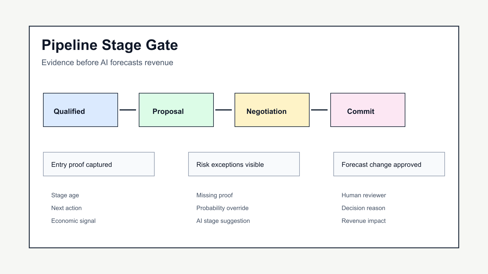 Build a Pipeline Stage Gate Before AI Forecasts Revenue - Expert insights on Business by Ben Laube