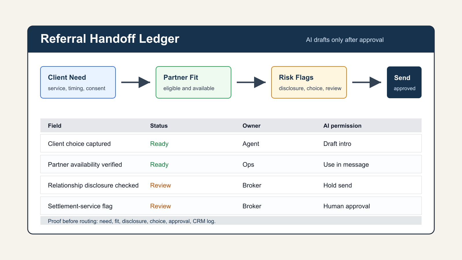 Build a Referral Handoff Ledger Before AI Routes Clients - Expert insights on Real Estate by Ben Laube