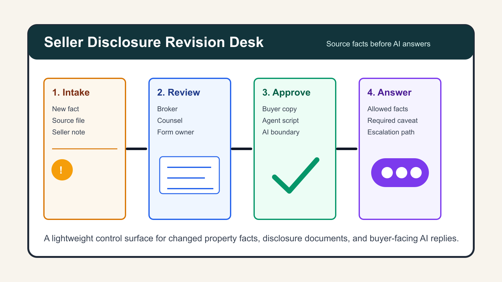 Build a Seller Disclosure Revision Desk Before AI Answers Buyers - Expert insights on Real Estate by Ben Laube