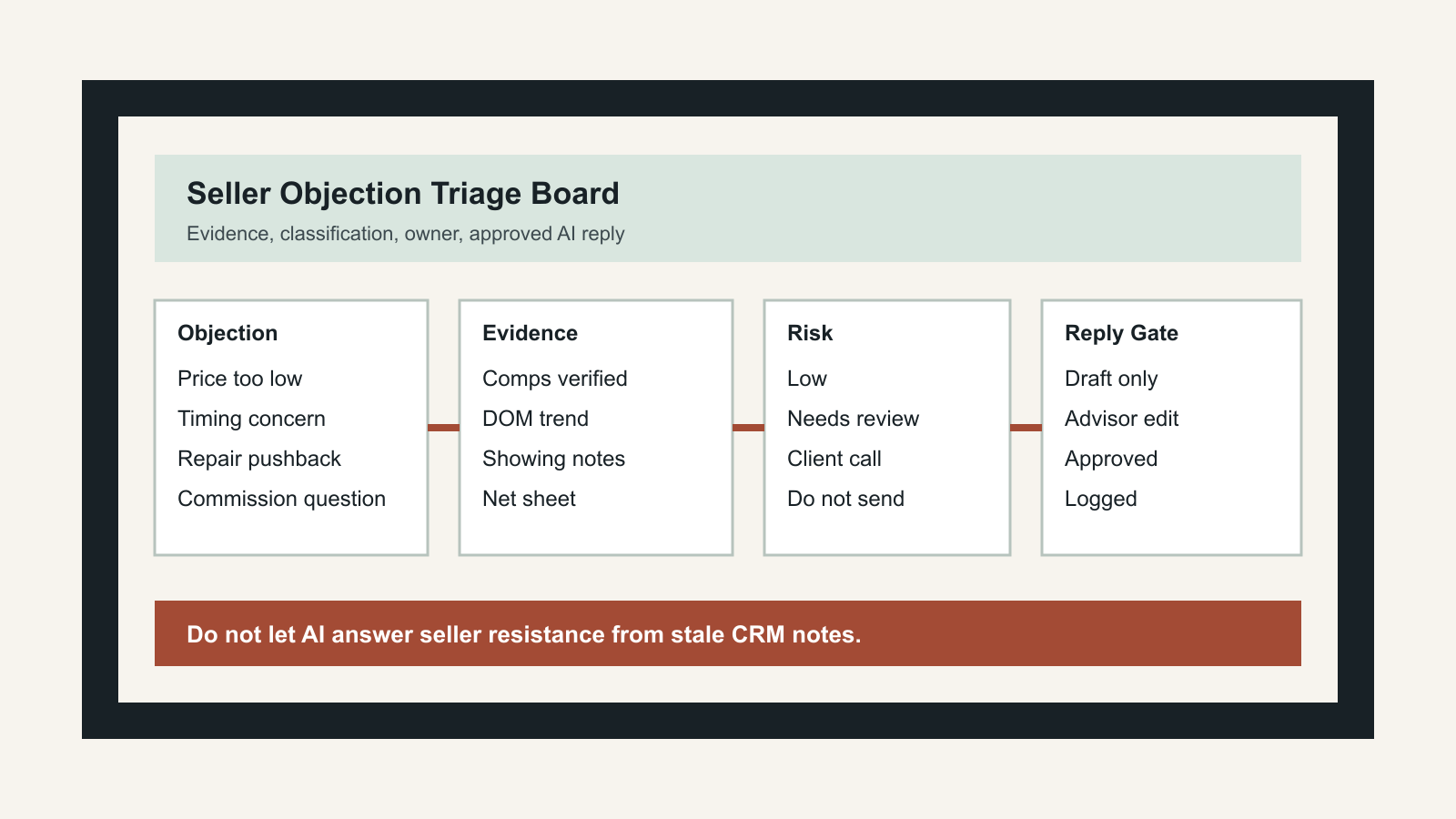 Build a Seller Objection Triage Board Before AI Replies to Pushback - Expert insights on Real Estate by Ben Laube