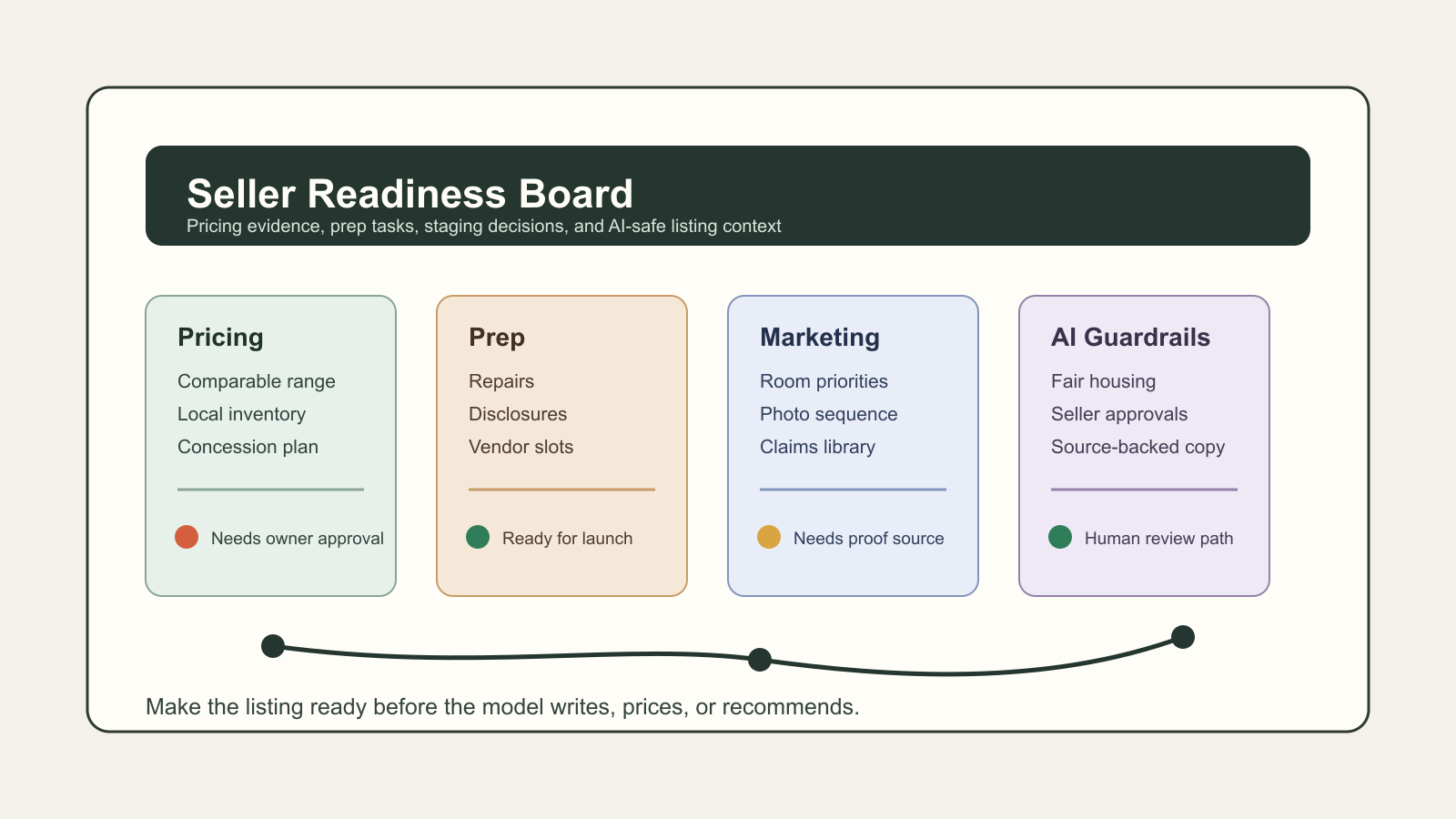 Build a Seller Readiness Board Before AI Touches Listing Prep - Expert insights on Real Estate by Ben Laube