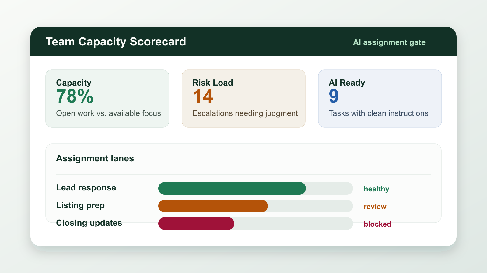 Build a Team Capacity Scorecard Before AI Assigns Work - Expert insights on Business by Ben Laube