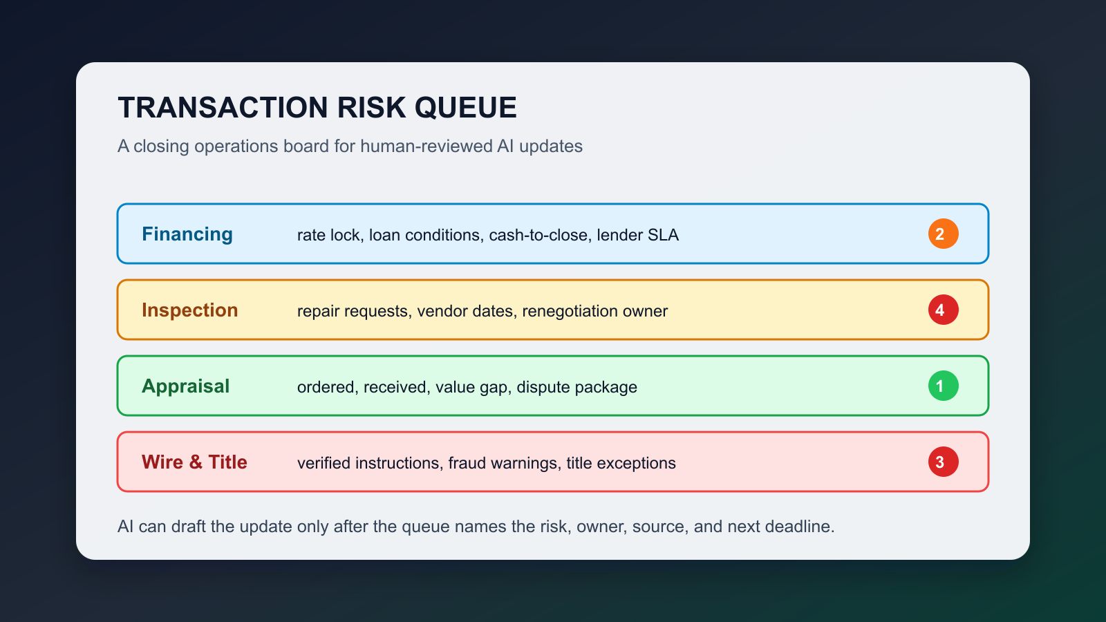 Build a Transaction Risk Queue Before AI Updates Closings - Expert insights on Real Estate by Ben Laube