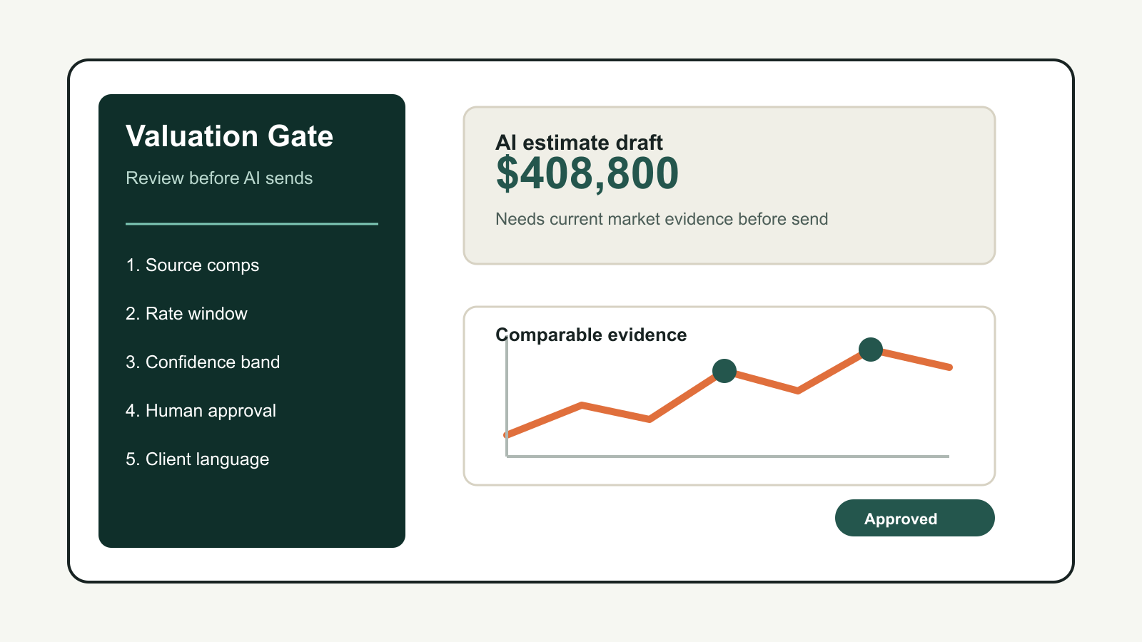 Build a Valuation Review Gate Before AI Sends Home Estimates - Expert insights on Real Estate by Ben Laube