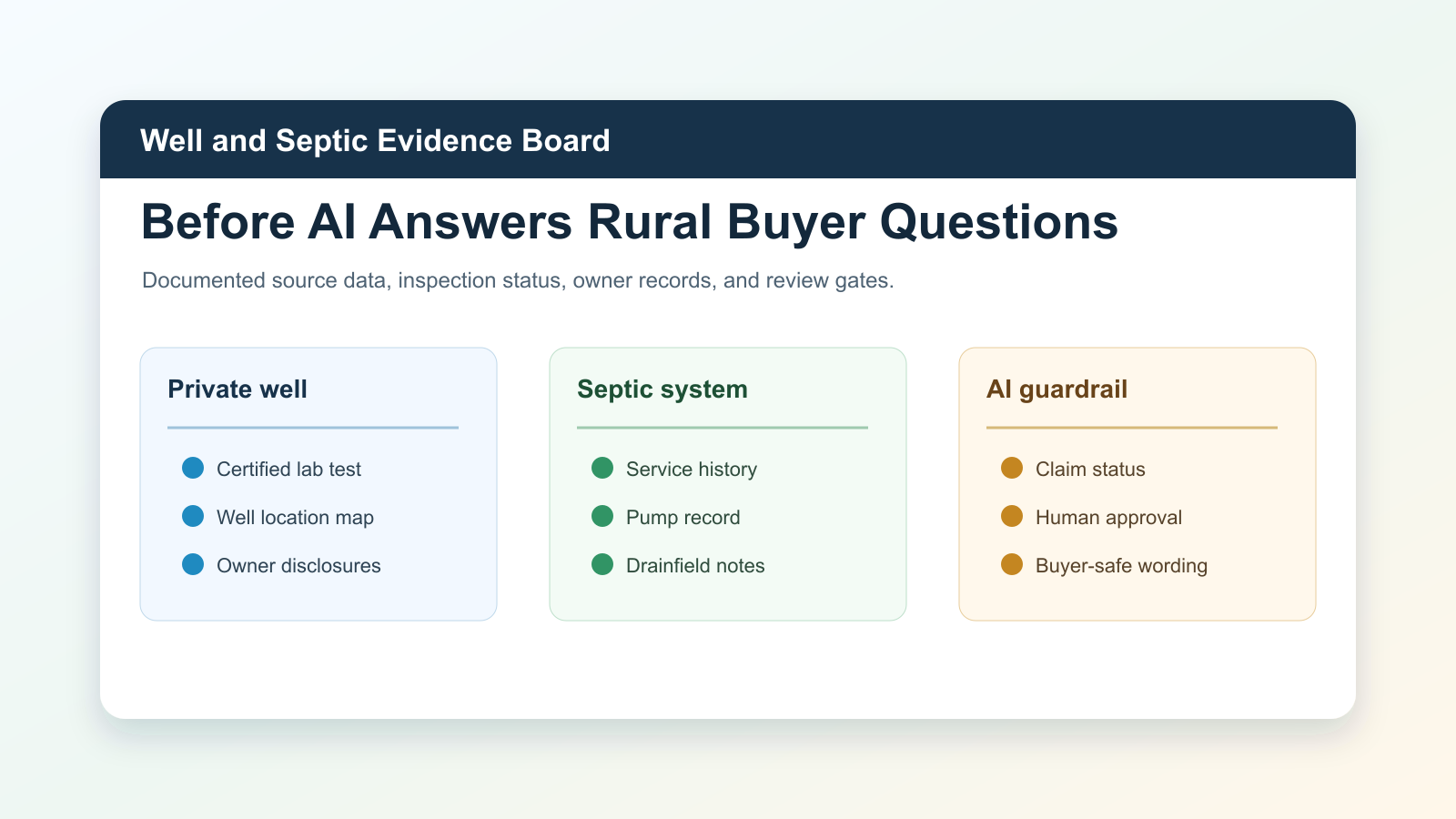 Build a Well and Septic Evidence Board Before AI Answers Rural Buyer Questions - Expert insights on Real Estate by Ben Laube