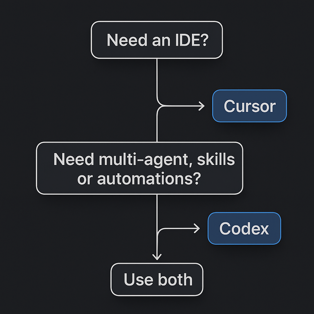 Decision guide for choosing Cursor, Codex, or both based on workflow needs