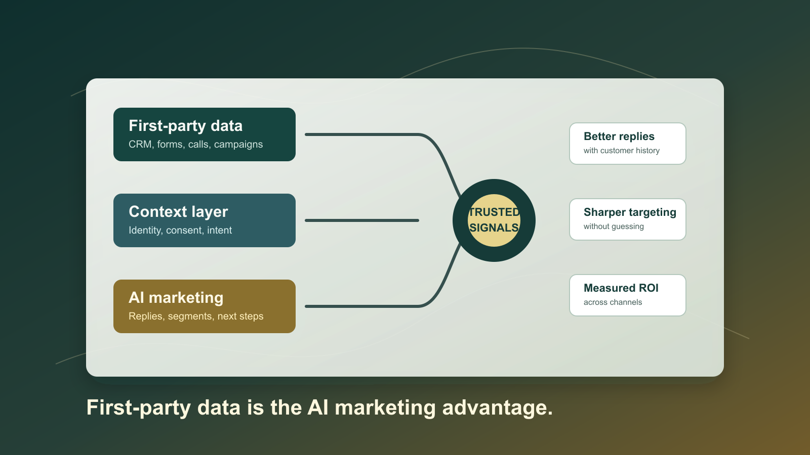 First-Party Data Is the AI Marketing Advantage - AI Strategy insights