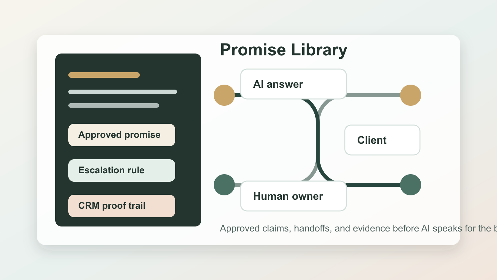 Give Customer-Facing AI a Promise Library - AI Strategy insights