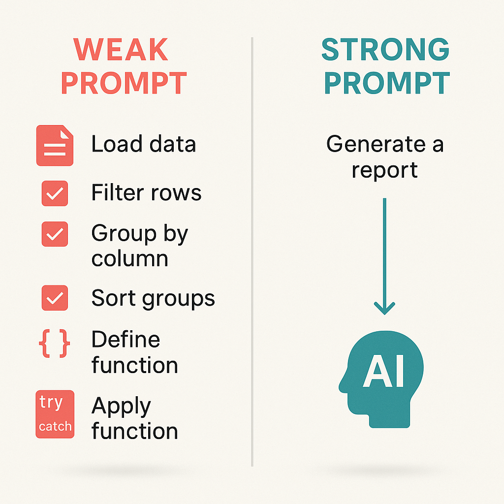 Diagram contrasting micromanagement prompting versus outcome-focused prompting