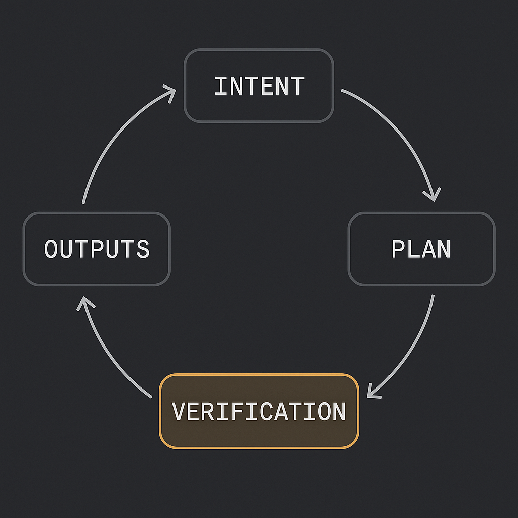Agentic workflow loop showing intent, plan, tools, verification, and outputs