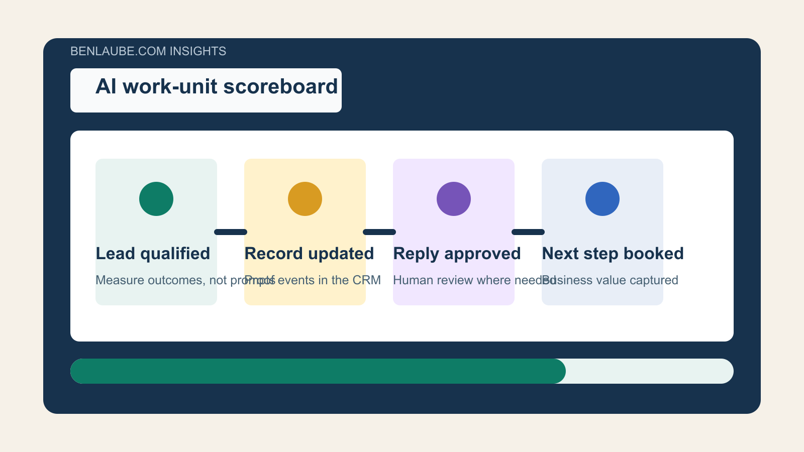 Measure AI Agents by Work Completed, Not Prompts Run - Expert insights on AI Strategy by Ben Laube