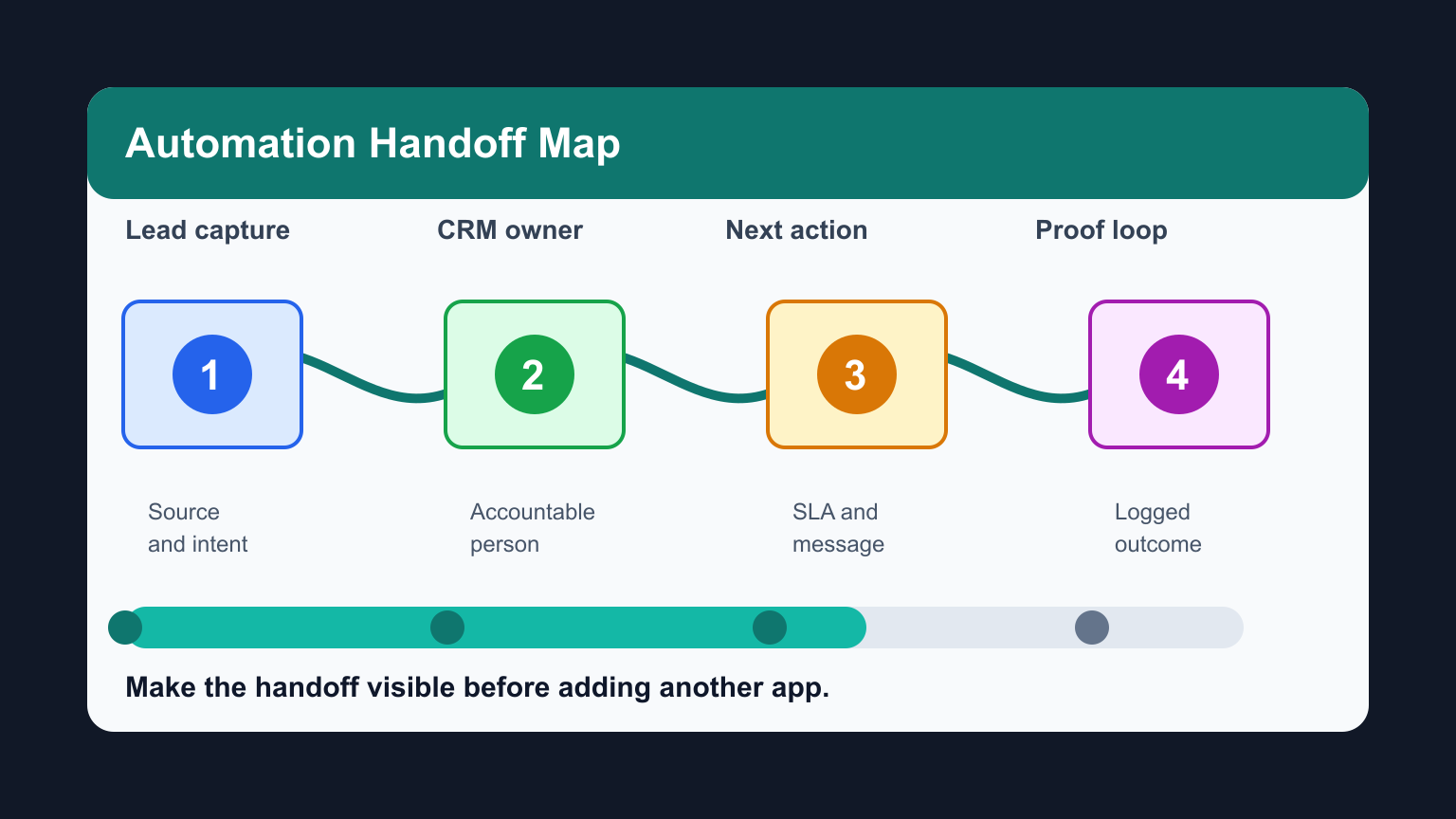 Real Estate Automation Breaks at the Handoff - Expert insights on Real Estate by Ben Laube