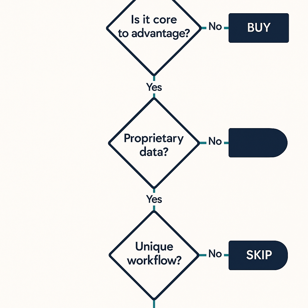 Decision flowchart for when to build AI vs. buy vs. skip