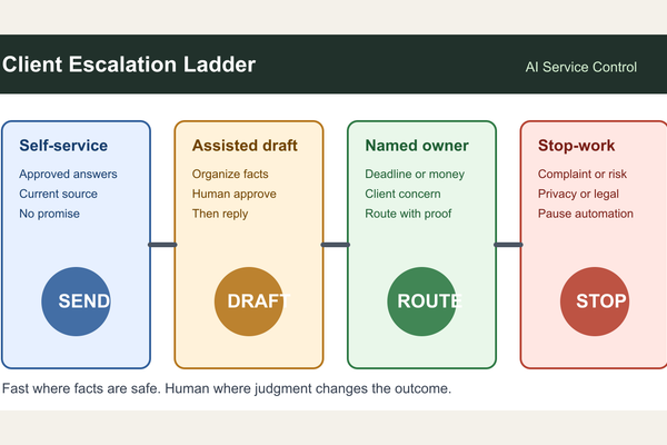 Build a Client Escalation Ladder Before AI Handles Service Replies - AI Strategy insights
