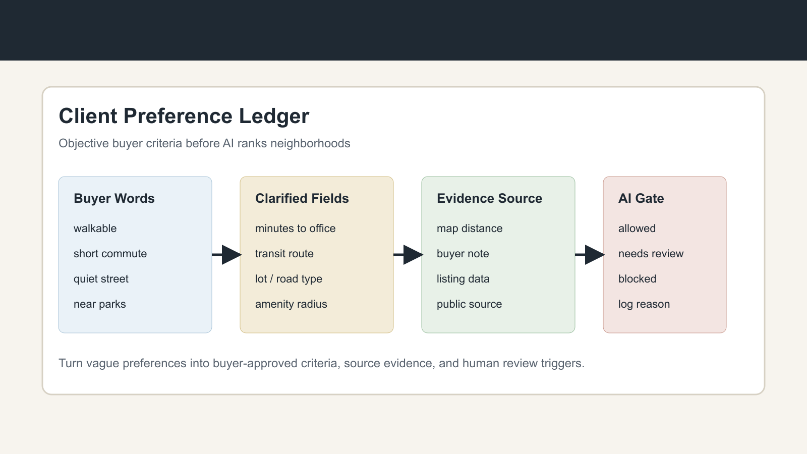 Build a Client Preference Ledger Before AI Recommends Neighborhoods - Real Estate insights