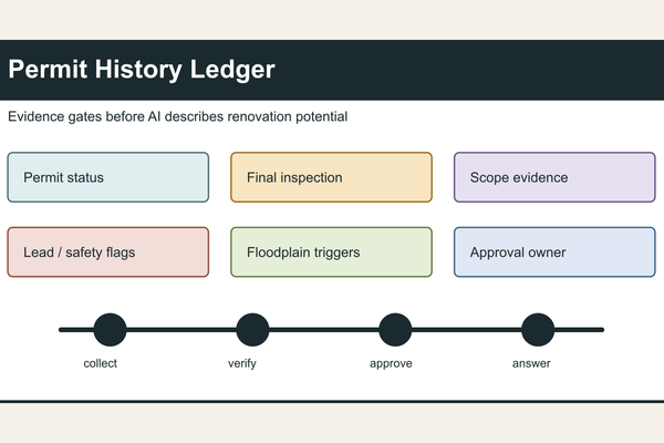 Build a Permit History Ledger Before AI Describes Renovation Potential - Real Estate insights