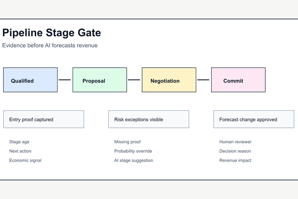 Build a Pipeline Stage Gate Before AI Forecasts Revenue - Business insights
