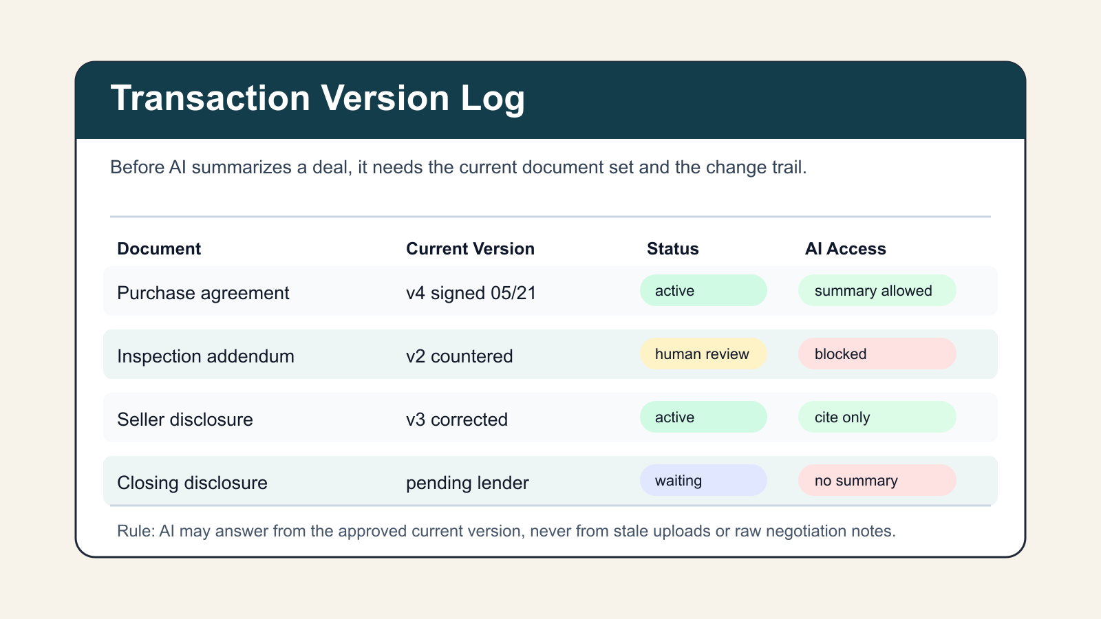 Build a Transaction Version Log Before AI Summarizes Deals - AI Strategy insights