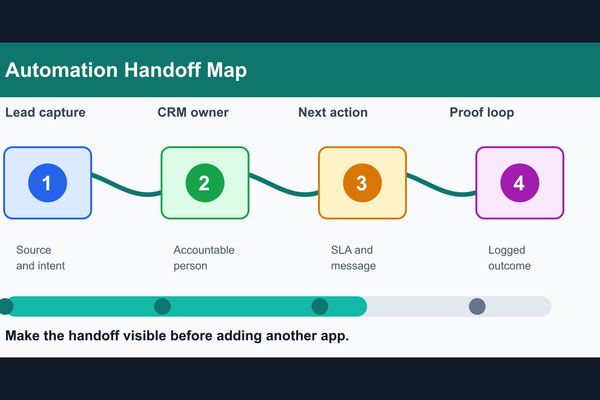 Real Estate Automation Breaks at the Handoff - Real Estate insights